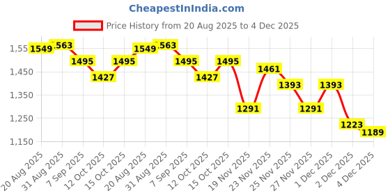myntra.com StyleCast Men Comfort Flared Low-Rise Jeans stylecast Price History Graph from 20 Aug 2025 to 4 Dec 2025