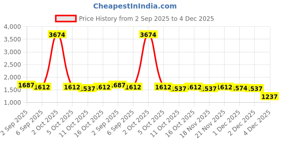 myntra.com StyleCast Men Comfort Flared Mid-Rise Highly Distressed Cotton Stretchable Jean stylecast Price History Graph from 2 Sep 2025 to 4 Dec 2025