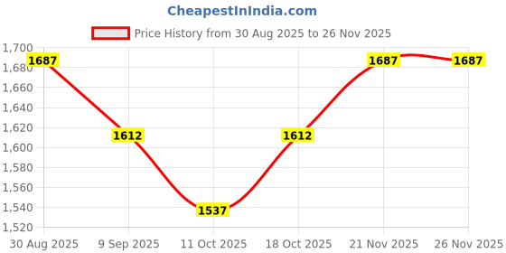 myntra.com StyleCast Men Comfort High-Rise Baggy No Fade Embroidered Stretchable Jeans stylecast Price History Graph from 30 Aug 2025 to 25 Nov 2025