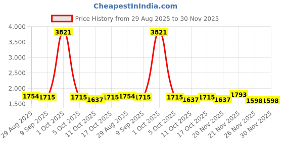 myntra.com StyleCast Men Comfort High-Rise Baggy No Fade Stretchable Jeans stylecast Price History Graph from 29 Aug 2025 to 30 Nov 2025