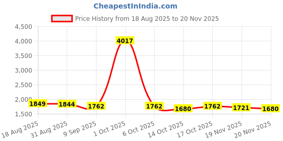 myntra.com StyleCast Men Comfort High-Rise Light Fade Stretchable Jeans stylecast Price History Graph from 18 Aug 2025 to 20 Nov 2025