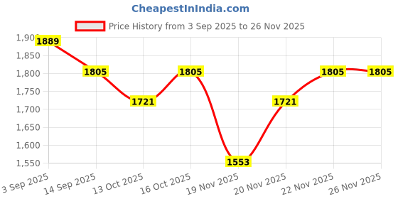 myntra.com StyleCast Men Comfort High-Rise Low Distress Light Fade Stretchable Baggy Jeans stylecast Price History Graph from 3 Sep 2025 to 26 Nov 2025