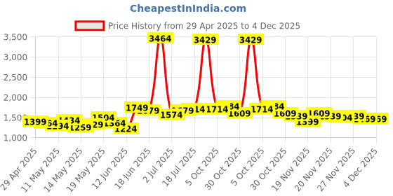 myntra.com StyleCast Men Comfort Loose Fit Parallel Trousers stylecast Price History Graph from 29 Apr 2025 to 4 Dec 2025