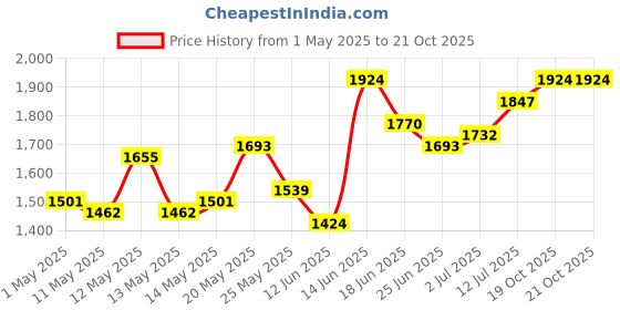 myntra.com StyleCast Men Comfort Loose Fit Trousers stylecast Price History Graph from 1 May 2025 to 21 Oct 2025
