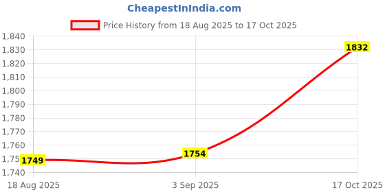 myntra.com StyleCast Men Comfort Mid-Rise Highly Distressed Light Fade Cotton Stretchable Jeans stylecast Price History Graph from 18 Aug 2025 to 17 Oct 2025