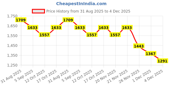 myntra.com StyleCast Men Comfort Mid-Rise Low Distress Light Fade Stretchable Jeans stylecast Price History Graph from 31 Aug 2025 to 4 Dec 2025