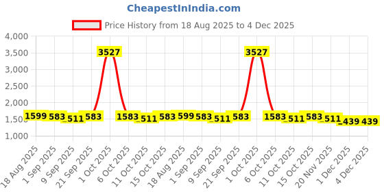 myntra.com StyleCast Men Comfort Wide Leg High-Rise Heavy Fade Jeans stylecast Price History Graph from 18 Aug 2025 to 4 Dec 2025