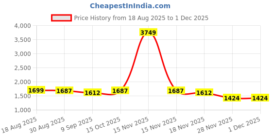 myntra.com StyleCast Men Comfort Wide Leg Low-Rise Heavy Fade Jeans stylecast Price History Graph from 18 Aug 2025 to 30 Nov 2025