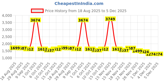 myntra.com StyleCast Men Comfort Wide Leg Low-Rise Heavy Fade Panelling Cotton Stretchable Jeans stylecast Price History Graph from 18 Aug 2025 to 5 Dec 2025