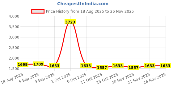 myntra.com StyleCast Men Comfort Wide Leg Low-Rise Light Fade Embroidered Stretchable Jeans stylecast Price History Graph from 18 Aug 2025 to 26 Nov 2025