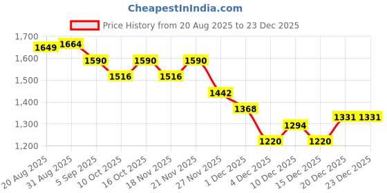 myntra.com StyleCast Men Comfort Wide Leg Low-Rise Light Fade Stretchable Jeans stylecast Price History Graph from 20 Aug 2025 to 23 Dec 2025