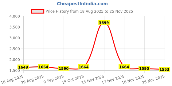 myntra.com StyleCast Men Comfort Wide Leg Low-Rise Light Fade Stretchable Jeans stylecast Price History Graph from 18 Aug 2025 to 25 Nov 2025