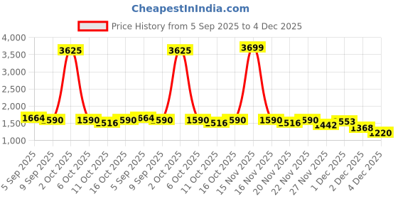 myntra.com StyleCast Men Comfort Wide Leg Low-Rise Light Fade Stretchable Jeans stylecast Price History Graph from 5 Sep 2025 to 4 Dec 2025