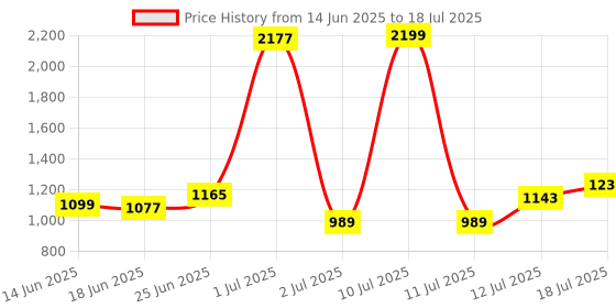 myntra.com StyleCast Men Conversational Printed Loose Fit Regular Shorts stylecast Price History Graph from 14 Jun 2025 to 18 Jul 2025