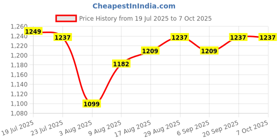 myntra.com StyleCast Men Conversational Printed Mid-Rise Regular Shorts stylecast Price History Graph from 19 Jul 2025 to 4 Oct 2025