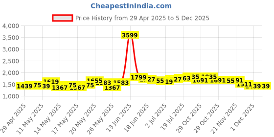 myntra.com StyleCast Men Cotton Baggy Light Fade Jeans stylecast Price History Graph from 29 Apr 2025 to 5 Dec 2025