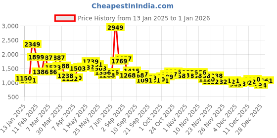 myntra.com StyleCast Men Cotton Checked Sweatshirt stylecast Price History Graph from 13 Jan 2025 to 30 Dec 2025