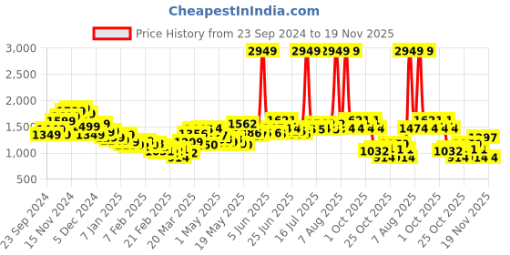 myntra.com StyleCast Men Cotton Jogger Jeans stylecast Price History Graph from 23 Sep 2024 to 19 Nov 2025