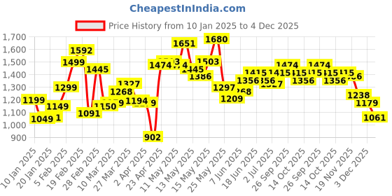 myntra.com StyleCast Men Cotton Jogger Light Fade Stretchable Jeans stylecast Price History Graph from 10 Jan 2025 to 4 Dec 2025