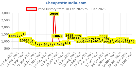 myntra.com StyleCast Men Cotton Loose FitSelf Design Regular Shorts stylecast Price History Graph from 10 Feb 2025 to 3 Dec 2025