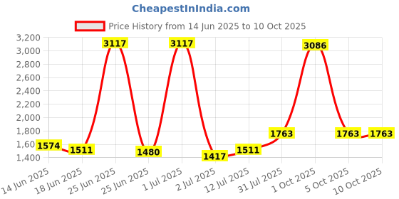 myntra.com StyleCast Men Cotton Mid-Rise Regular Fit Shorts stylecast Price History Graph from 14 Jun 2025 to 4 Oct 2025
