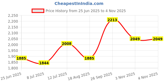 myntra.com StyleCast Men Cotton Original Casual Regular Fit Shirt stylecast Price History Graph from 25 Jun 2025 to 4 Nov 2025