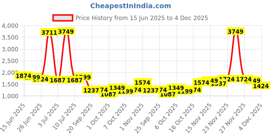 myntra.com StyleCast Men Cotton Original Regular Fit Trouser stylecast Price History Graph from 15 Jun 2025 to 4 Dec 2025