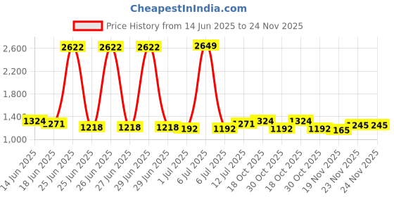 myntra.com StyleCast Men Cotton Original Regular Fit Trouser stylecast Price History Graph from 14 Jun 2025 to 24 Nov 2025