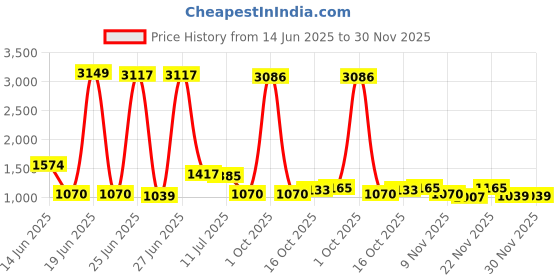 myntra.com StyleCast Men Cotton Printed Loose Fit Shorts stylecast Price History Graph from 14 Jun 2025 to 30 Nov 2025