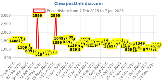myntra.com StyleCast Men Cotton Printed Regular Fit Mid-Rise Shorts stylecast Price History Graph from 7 Feb 2025 to 1 Jan 2026