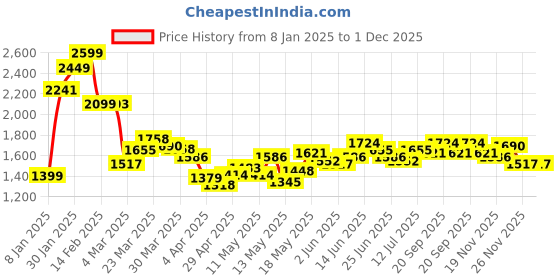 myntra.com StyleCast Men Cotton Regular Fit Applique Jeans stylecast Price History Graph from 8 Jan 2025 to 1 Dec 2025