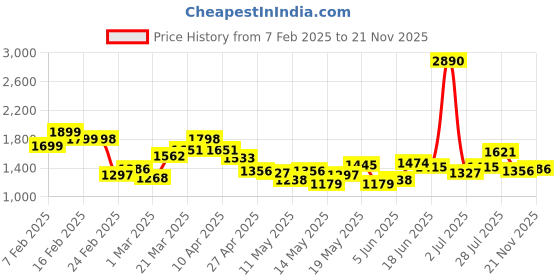 myntra.com StyleCast Men Cotton Regular Fit Denim Shorts stylecast Price History Graph from 7 Feb 2025 to 21 Nov 2025