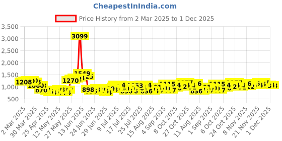 myntra.com StyleCast Men Cotton Regular Fit Mid-Rise Original Trousers stylecast Price History Graph from 2 Mar 2025 to 1 Dec 2025