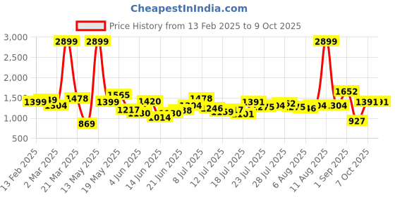 myntra.com StyleCast Men Cotton Regular Fit Regular Trousers stylecast Price History Graph from 13 Feb 2025 to 8 Oct 2025