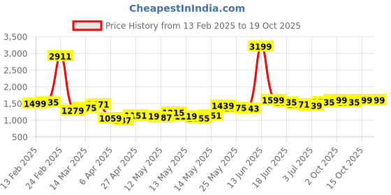 myntra.com StyleCast Men Cotton Regular Fit Regular Trousers stylecast Price History Graph from 13 Feb 2025 to 18 Oct 2025