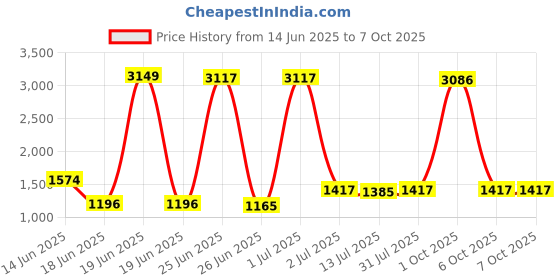 myntra.com StyleCast Men Cotton Regular Fit Shorts stylecast Price History Graph from 14 Jun 2025 to 7 Oct 2025