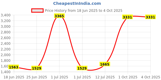 myntra.com StyleCast Men Cotton Regular Fit Shorts stylecast Price History Graph from 18 Jun 2025 to 4 Oct 2025