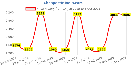 myntra.com StyleCast Men Cotton Relaxed Fit Regular Shorts stylecast Price History Graph from 14 Jun 2025 to 4 Oct 2025
