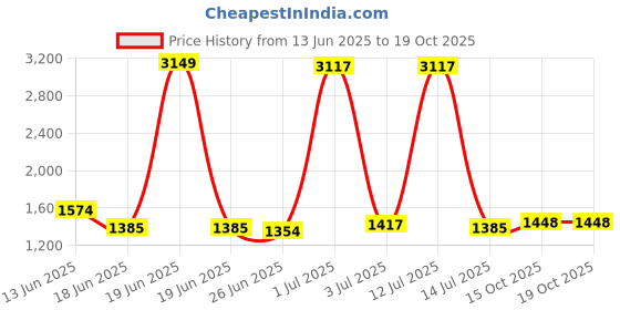 myntra.com StyleCast Men Cotton Shorts stylecast Price History Graph from 13 Jun 2025 to 18 Oct 2025