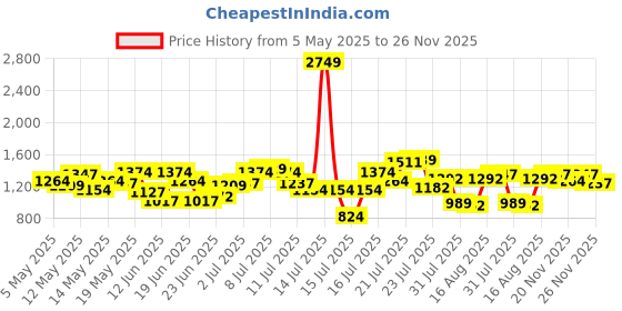 myntra.com StyleCast Men Cotton Striped Original Regular Fit Trouser stylecast Price History Graph from 5 May 2025 to 26 Nov 2025