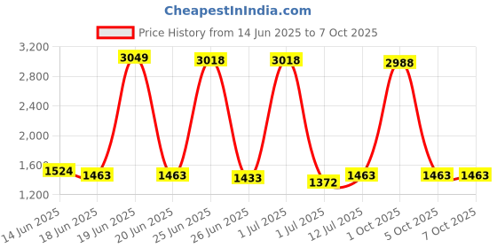 myntra.com StyleCast Men Cotton Typography Printed Shorts stylecast Price History Graph from 14 Jun 2025 to 4 Oct 2025