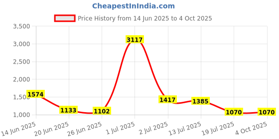 myntra.com StyleCast Men Cotton Typography Printed Shorts stylecast Price History Graph from 14 Jun 2025 to 4 Oct 2025