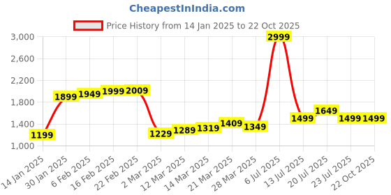 myntra.com StyleCast Men Cotton Wide Leg Jeans stylecast Price History Graph from 14 Jan 2025 to 22 Oct 2025
