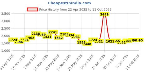 myntra.com StyleCast Men Crop Open Front Jacket stylecast Price History Graph from 22 Apr 2025 to 11 Oct 2025