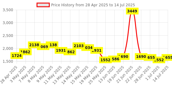 myntra.com StyleCast Men Crop Open Front Jacket stylecast Price History Graph from 28 Apr 2025 to 14 Jul 2025