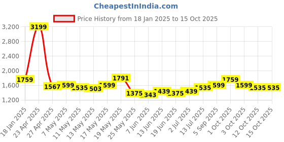 myntra.com StyleCast Men Cross Pocket Elasticated Denim Pants With Drawstring stylecast Price History Graph from 18 Jan 2025 to 12 Oct 2025