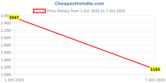 myntra.com StyleCast Men Cuban Collar Printed Casual Oversized Shirt stylecast Price History Graph from 1 Oct 2025 to 4 Oct 2025