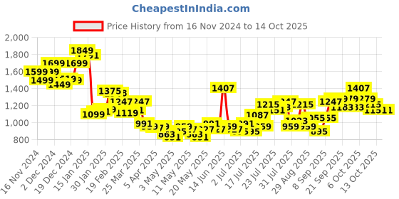 myntra.com StyleCast Men Cuban Collar Solid Casual Shirt stylecast Price History Graph from 16 Nov 2024 to 14 Oct 2025