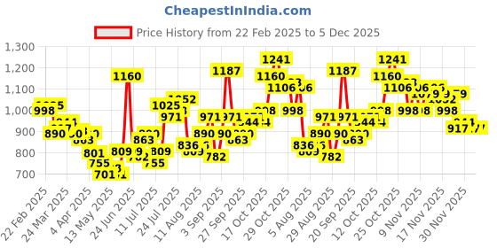 myntra.com StyleCast Men Cuban Collar Solid Cotton Casual Shirt stylecast Price History Graph from 22 Feb 2025 to 5 Dec 2025