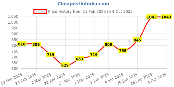 myntra.com StyleCast Men Cuban Collar Vertical Striped Cotton Casual Shirt stylecast Price History Graph from 13 Feb 2025 to 4 Oct 2025